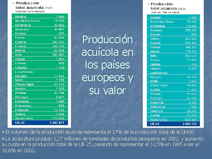 Producción acuícola en los países europeos y su valor • El volumen de la