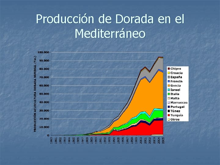 Producción de Dorada en el Mediterráneo 