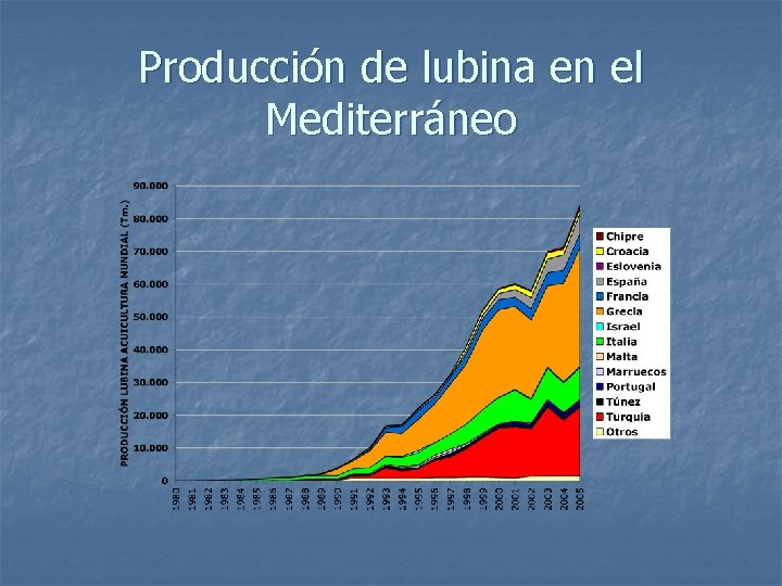 Producción de lubina en el Mediterráneo 