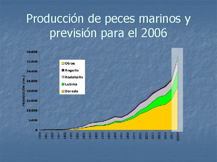 Producción de peces marinos y previsión para el 2006 