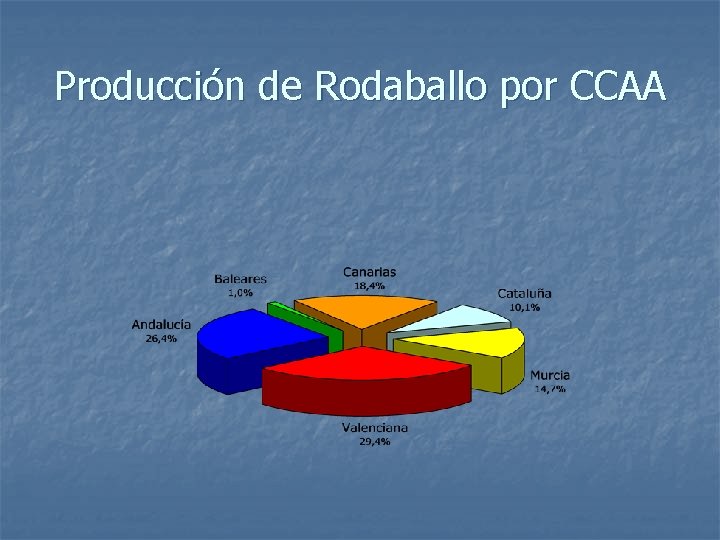 Producción de Rodaballo por CCAA 