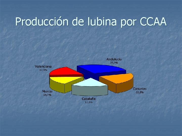 Producción de lubina por CCAA 