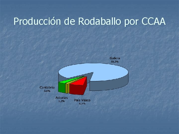 Producción de Rodaballo por CCAA 
