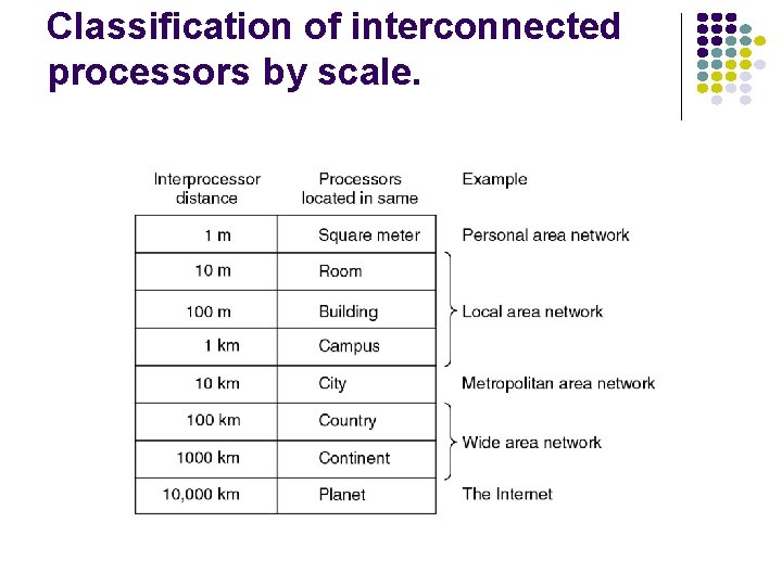 Classification of interconnected processors by scale. 