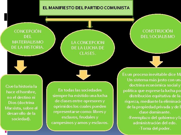 EL MANIFIESTO DEL PARTIDO COMUNISTA CONCEPCIÓN DEL MATERIALISMO DE LA HISTORIA. Que la historia