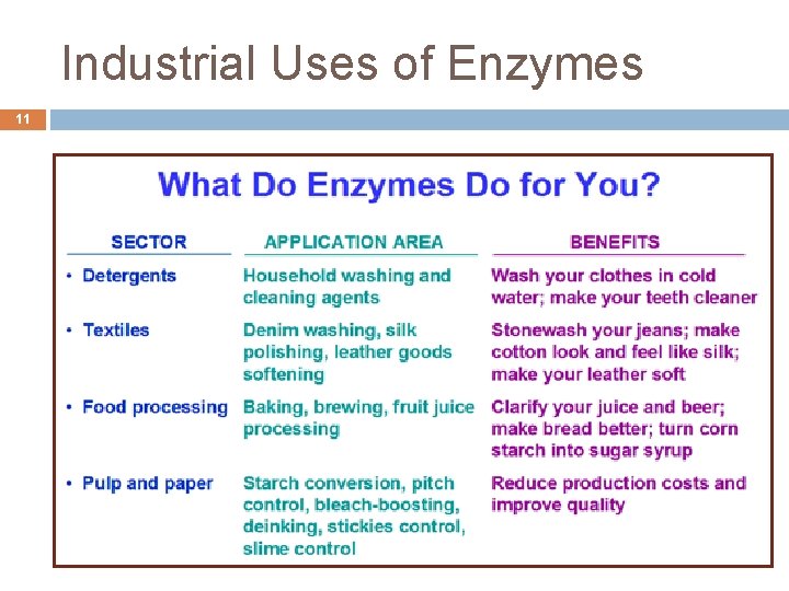 Industrial Uses of Enzymes 11 