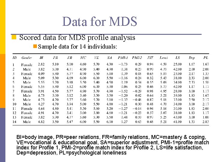 Data for MDS n Scored data for MDS profile analysis n Sample data for