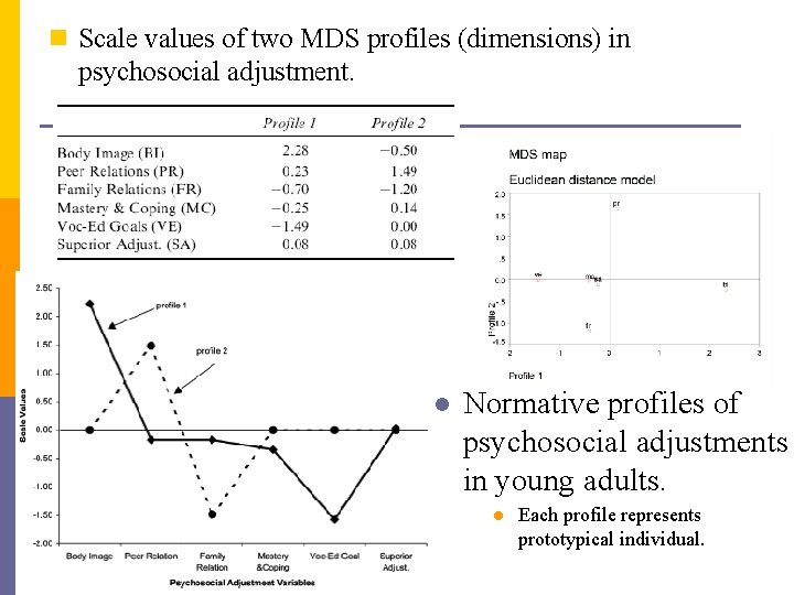 n Scale values of two MDS profiles (dimensions) in psychosocial adjustment. l Normative profiles