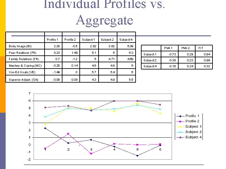 Individual Profiles vs. Aggregate Profile 1 Profile 2 Subject 1 Subject 2 Subject 4