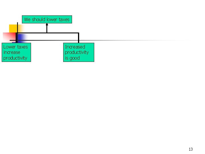 We should lower taxes Lower taxes increase productivity Increased productivity is good 13 We should lower taxes Lower taxes increase productivity Increased productivity is good 13