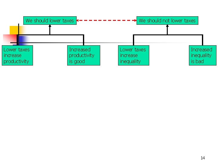 We should lower taxes Lower taxes increase productivity Increased productivity is good We should We should lower taxes Lower taxes increase productivity Increased productivity is good We should