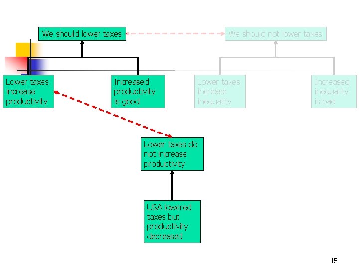 We should lower taxes Lower taxes increase productivity We should not lower taxes Increased We should lower taxes Lower taxes increase productivity We should not lower taxes Increased