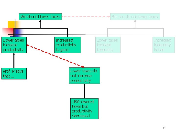 We should lower taxes Lower taxes increase productivity Prof. P says that … We We should lower taxes Lower taxes increase productivity Prof. P says that … We