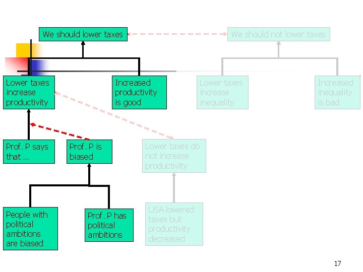 We should lower taxes Lower taxes increase productivity Prof. P says that … People We should lower taxes Lower taxes increase productivity Prof. P says that … People