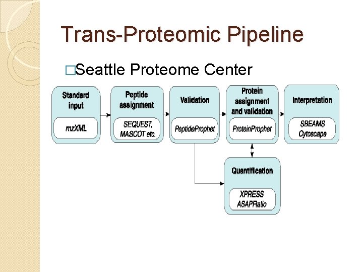 Trans-Proteomic Pipeline �Seattle Proteome Center 