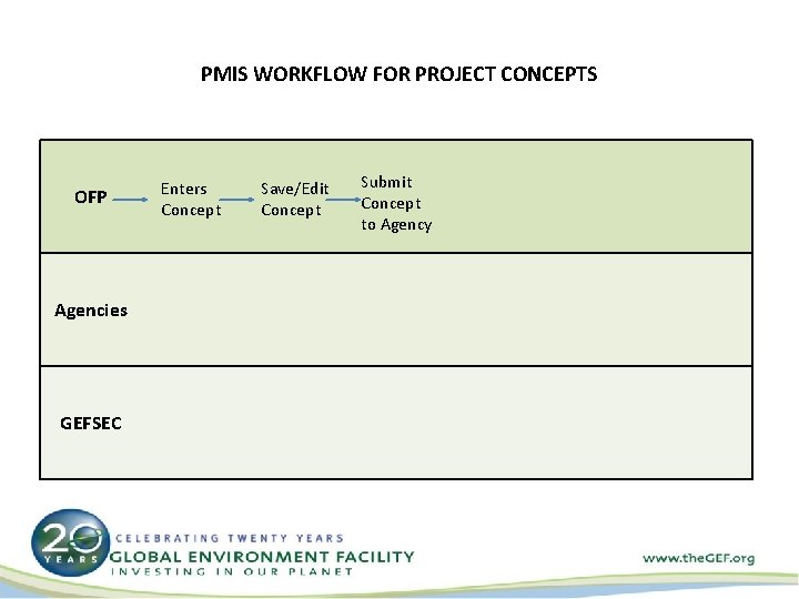 PMIS WORKFLOW FOR PROJECT CONCEPTS OFP Agencies GEFSEC Enters Concept Save/Edit Concept Submit Concept