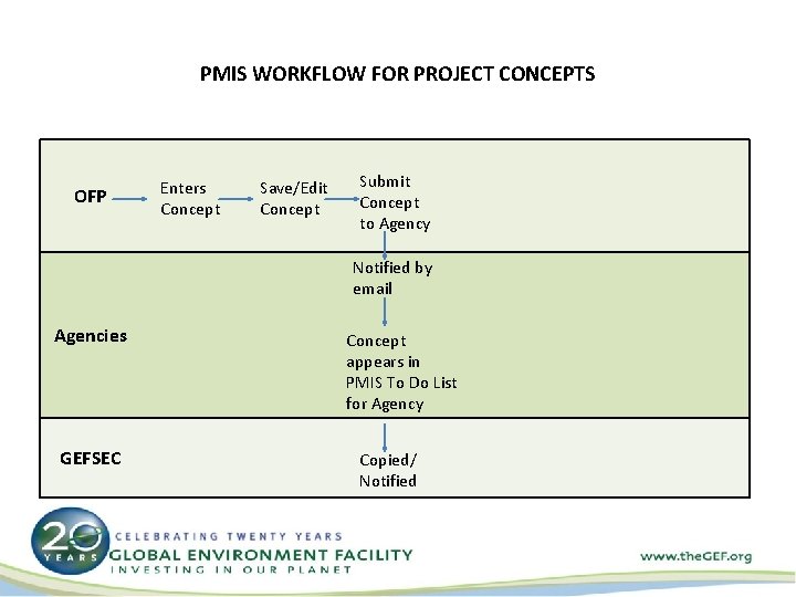 PMIS WORKFLOW FOR PROJECT CONCEPTS OFP Enters Concept Save/Edit Concept Submit Concept to Agency