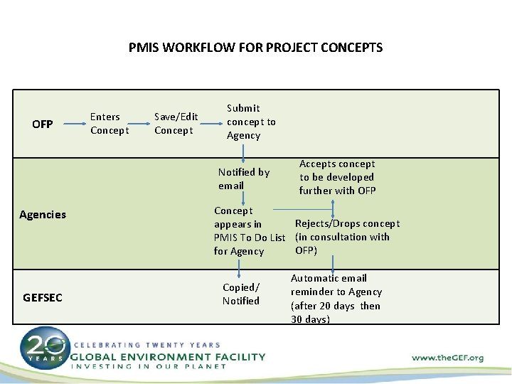 PMIS WORKFLOW FOR PROJECT CONCEPTS OFP Enters Concept Save/Edit Concept Submit concept to Agency