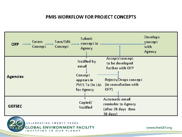 PMIS WORKFLOW FOR PROJECT CONCEPTS OFP Enters Concept Save/Edit Concept Notified by email Agencies