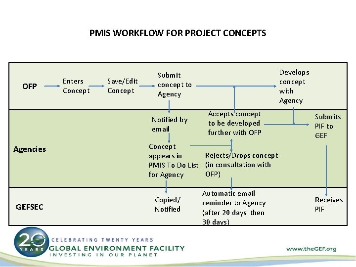 PMIS WORKFLOW FOR PROJECT CONCEPTS OFP Enters Concept Save/Edit Concept Notified by email Agencies