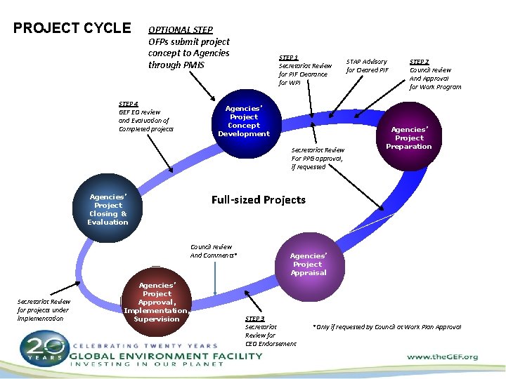 PROJECT CYCLE OPTIONAL STEP OFPs submit project concept to Agencies through PMIS STEP 4