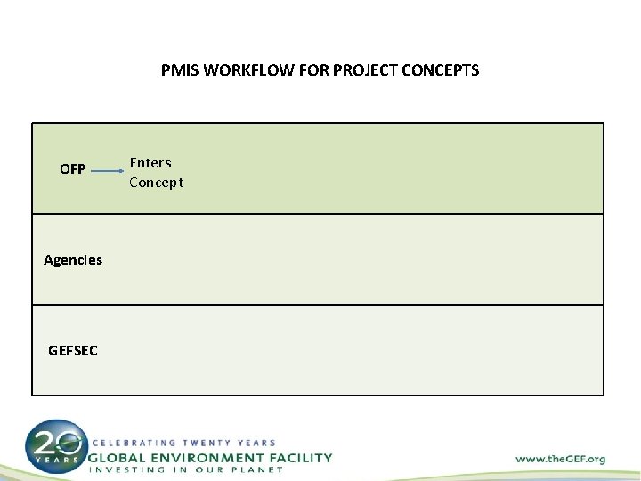 PMIS WORKFLOW FOR PROJECT CONCEPTS OFP Agencies GEFSEC Enters Concept 