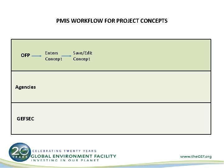 PMIS WORKFLOW FOR PROJECT CONCEPTS OFP Agencies GEFSEC Enters Concept Save/Edit Concept 