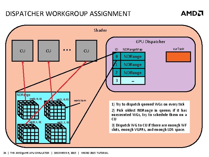 DISPATCHER WORKGROUP ASSIGNMENT Shader GPU Dispatcher CU CU CU ID NDRange. Map 0 NDRange