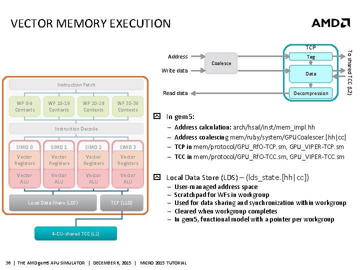 VECTOR MEMORY EXECUTION Address Write data Tag Coalesce Data Instruction Fetch Read data WF