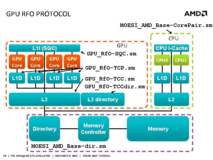 GPU RFO PROTOCOL MOESI_AMD_Base-Core. Pair. sm L 1 I (SQC) GPU Core L 1