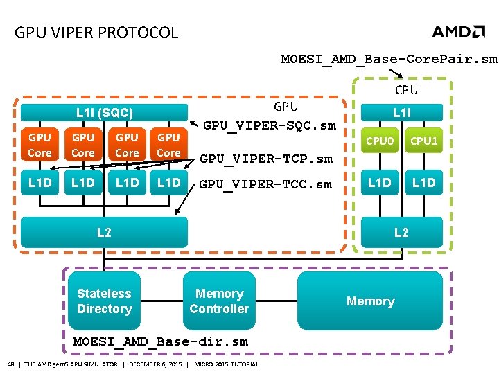 GPU VIPER PROTOCOL MOESI_AMD_Base-Core. Pair. sm L 1 I (SQC) GPU Core L 1