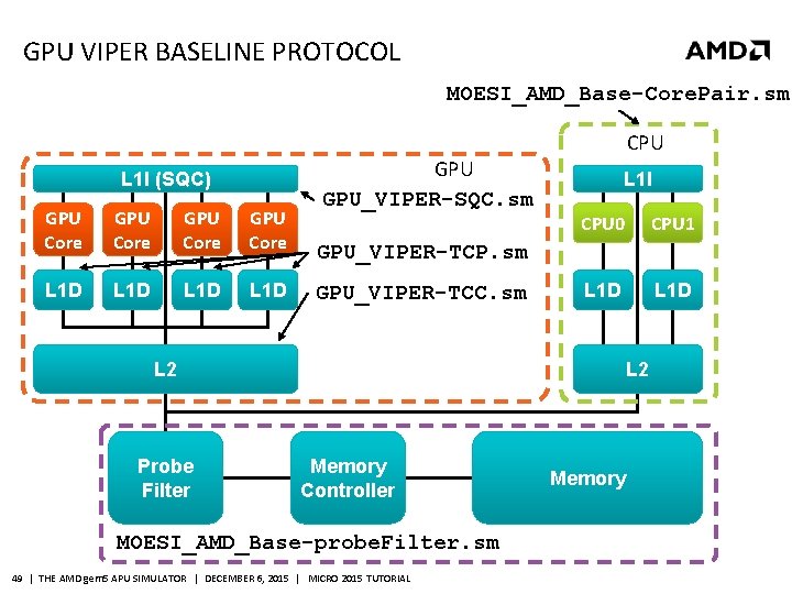 GPU VIPER BASELINE PROTOCOL MOESI_AMD_Base-Core. Pair. sm L 1 I (SQC) GPU Core L