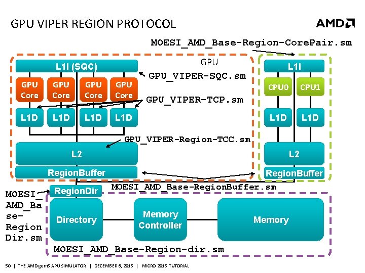 GPU VIPER REGION PROTOCOL MOESI_AMD_Base-Region-Core. Pair. sm L 1 I (SQC) GPU Core L