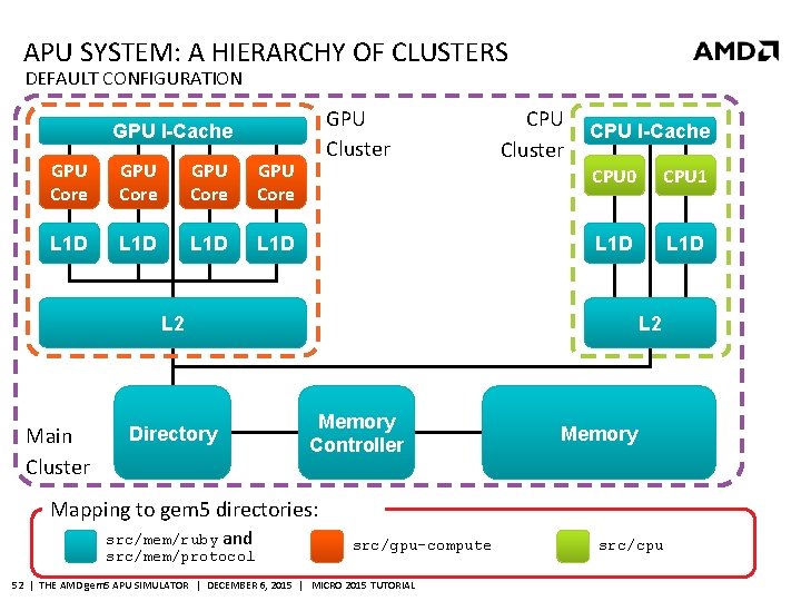 APU SYSTEM: A HIERARCHY OF CLUSTERS DEFAULT CONFIGURATION GPU Cluster GPU I-Cache GPU Core