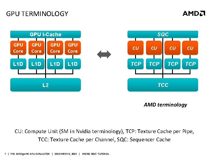 GPU TERMINOLOGY GPU I-Cache SQC GPU Core CU CU L 1 D TCP TCP