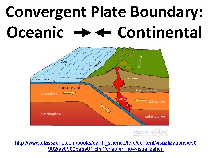 Convergent Plate Boundary: Oceanic Continental http: //www. classzone. com/books/earth_science/terc/content/visualizations/es 0 902/es 0902 page 01.