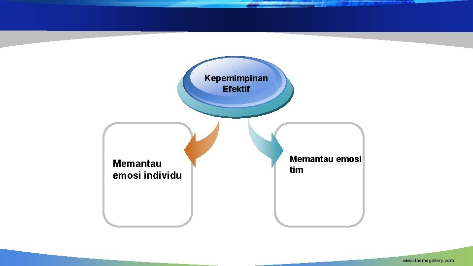 Kepemimpinan Efektif Memantau emosi individu Memantau emosi tim www. themegallery. com 