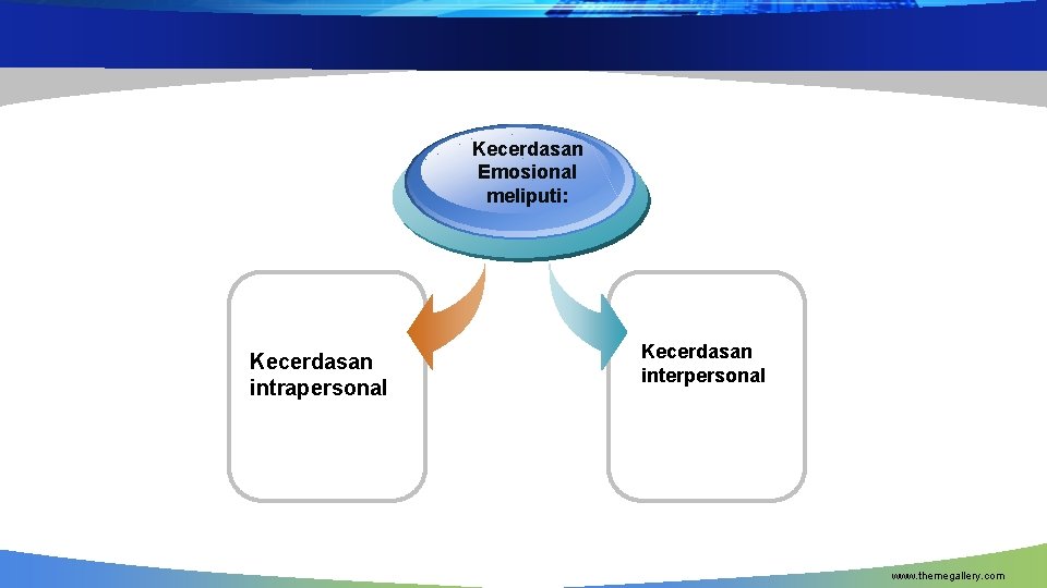 Kecerdasan Emosional meliputi: Kecerdasan intrapersonal Kecerdasan interpersonal www. themegallery. com 