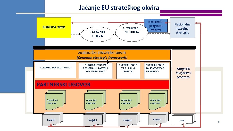 Jačanje EU strateškog okvira EUROPA 2020 5 GLAVNIH CILJEVA 11 TEMATSKIH PRIORITETA Nacionalni programi
