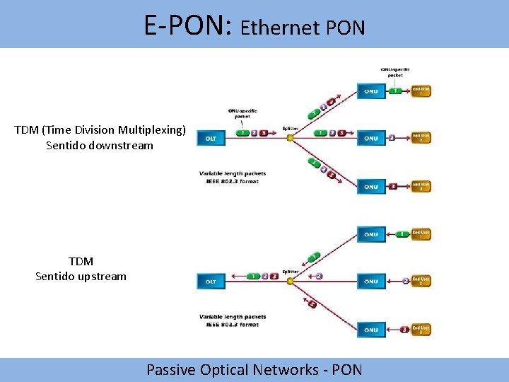 E-PON: Ethernet PON TDM (Time Division Multiplexing) Sentido downstream TDM Sentido upstream Passive Optical