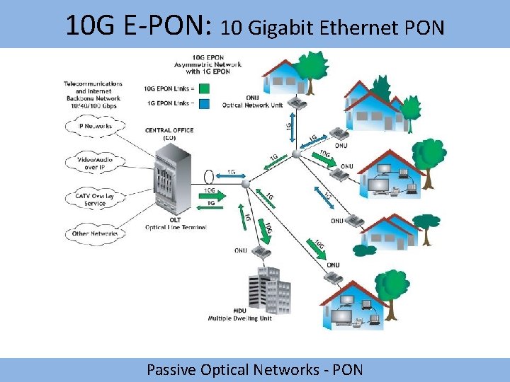 10 G E-PON: 10 Gigabit Ethernet PON Passive Optical Networks - PON 