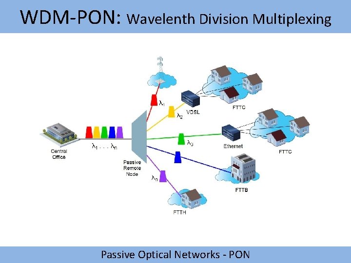 WDM-PON: Wavelenth Division Multiplexing Passive Optical Networks - PON 