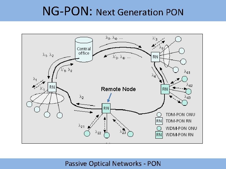 NG-PON: Next Generation PON Remote Node Passive Optical Networks - PON 