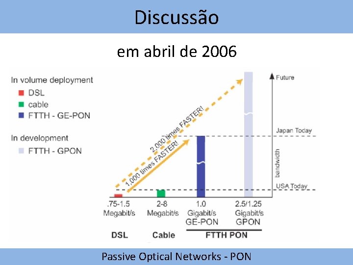 Discussão em abril de 2006 Passive Optical Networks - PON 