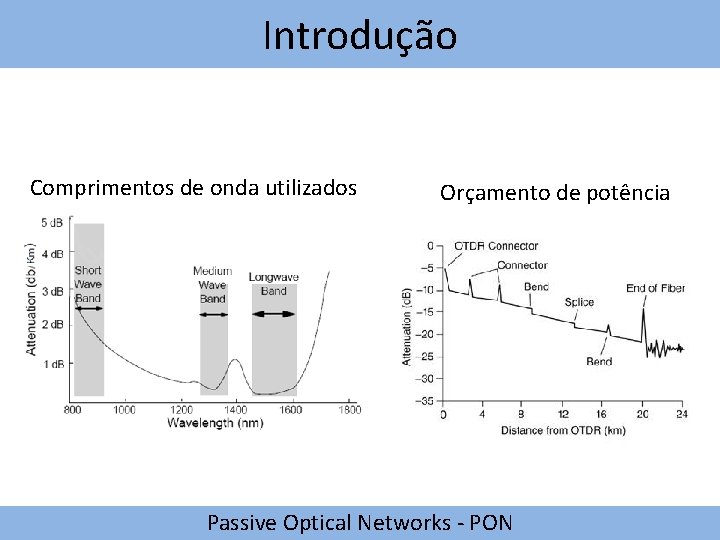 Introdução Comprimentos de onda utilizados Orçamento de potência Passive Optical Networks - PON 