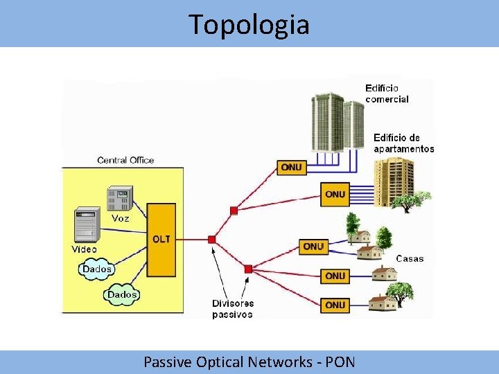 Topologia Passive Optical Networks - PON 