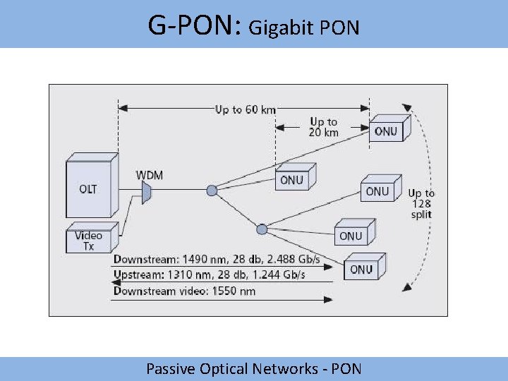 G-PON: Gigabit PON Passive Optical Networks - PON 