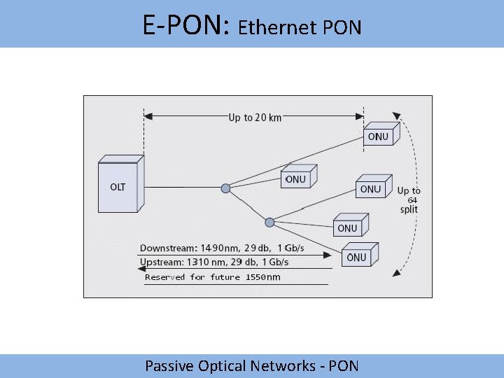 E-PON: Ethernet PON Passive Optical Networks - PON 