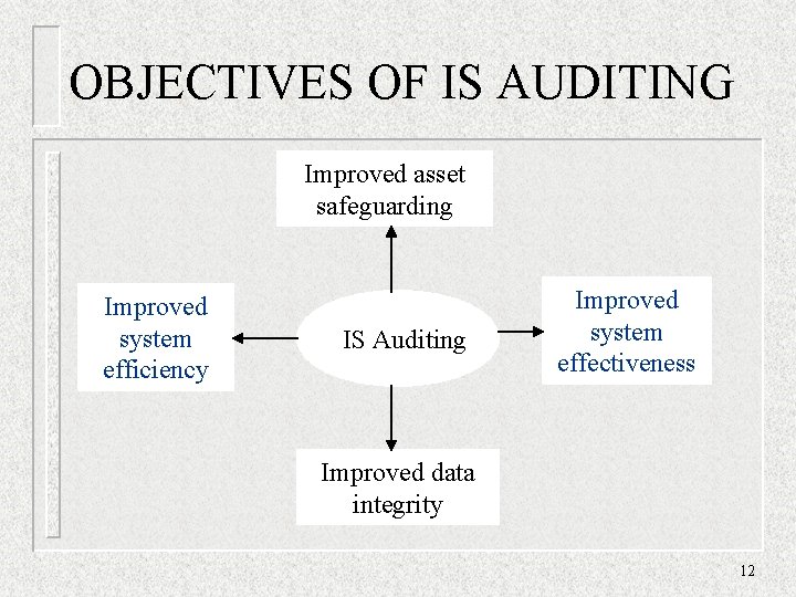 OBJECTIVES OF IS AUDITING Improved asset safeguarding Improved system efficiency IS Auditing Improved system