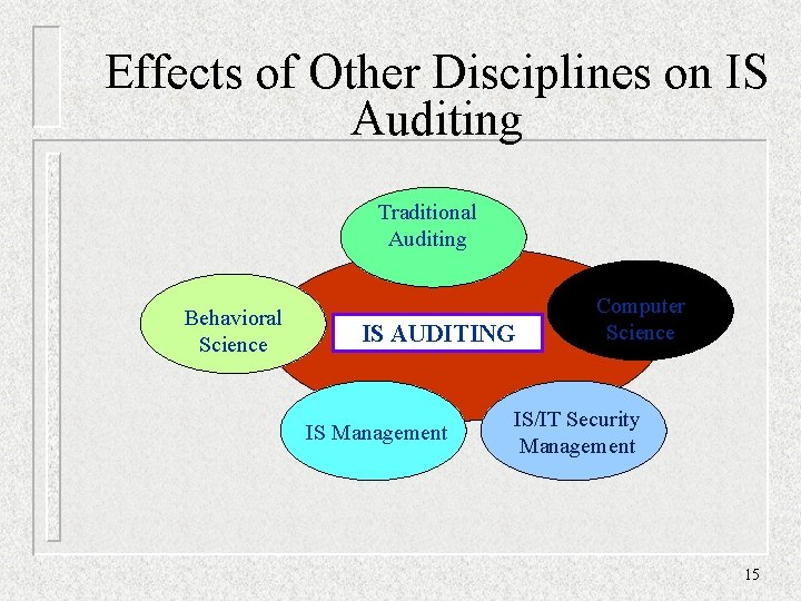 Effects of Other Disciplines on IS Auditing Traditional Auditing Behavioral Science IS AUDITING IS